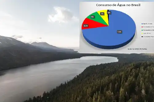 Consumo consciente e uma iniciativa virtuosa de conscientização para o consumo responsável da água